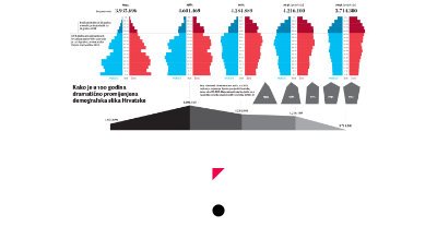 Jutarnji list, infographic code, Population Pyramids, populacijska piramida, Hrvatska, Croatia, demografija, demography part-5