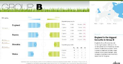 UEFA EURO 2016 group B, Svjetko prvenstvo grupe, vizualizacija podataka