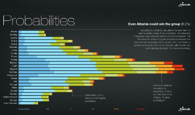 EURO 2016 Group winner, Stacked bar graph, bar chart